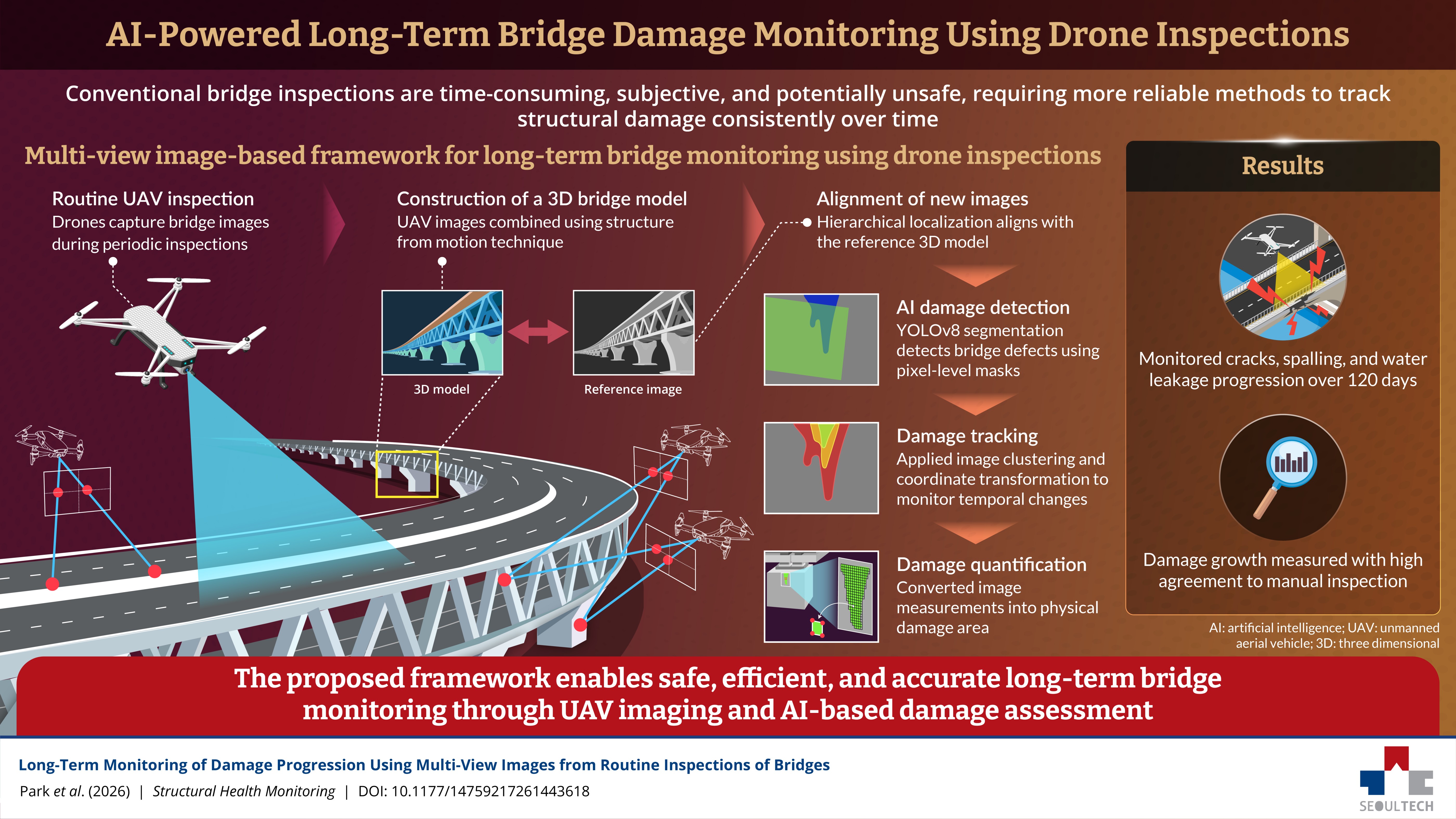 SeoulTech AI framework tracks bridge damage via drone over time