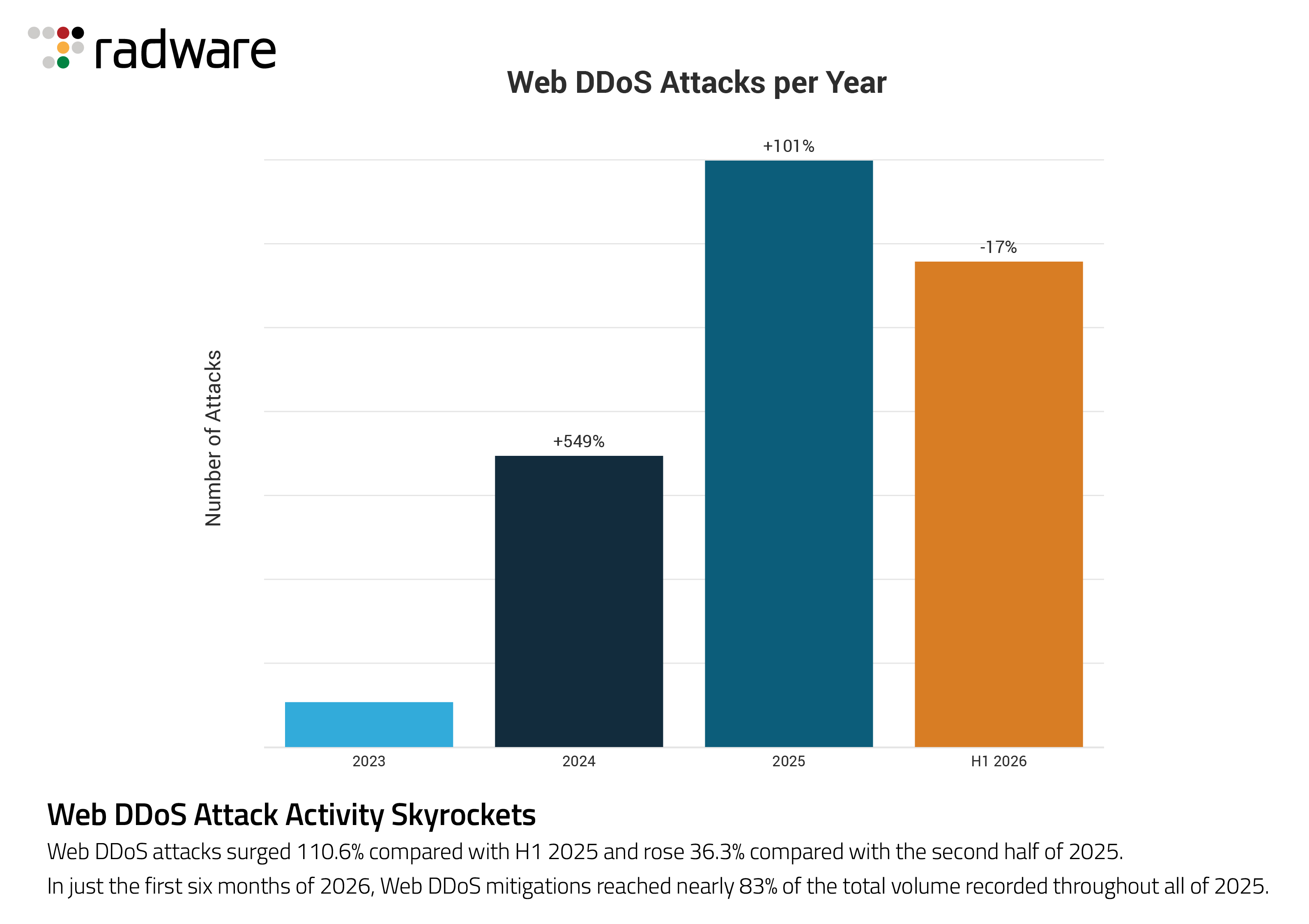 Radware report: Web DDoS attacks up 110% in H1 2026 as AI aids attackers