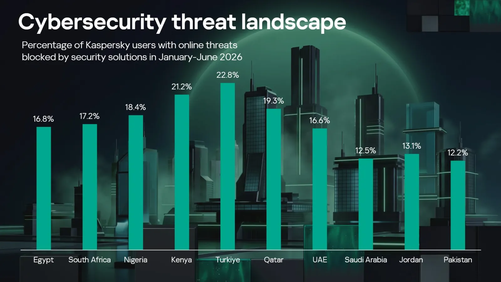 Kaspersky flags AI-assisted attacks as top threat in Egypt and META