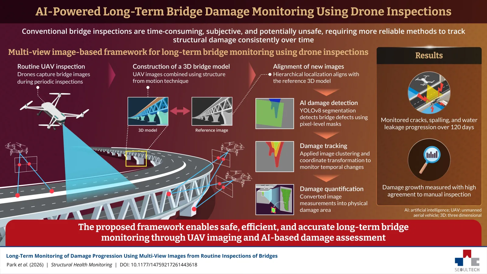 SeoulTech AI framework tracks bridge damage via drone over time