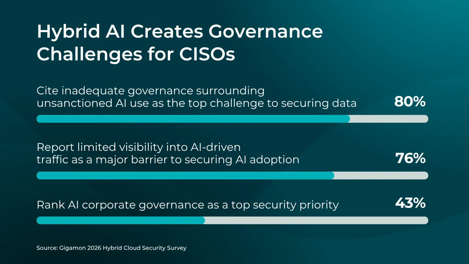 Gigamon survey: AI governance tops CISO agenda as hybrid AI spreads